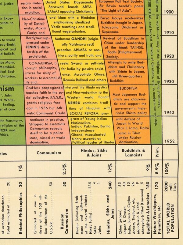 Histomap of Religion - Chart of Principal Religions and Philosophies ...